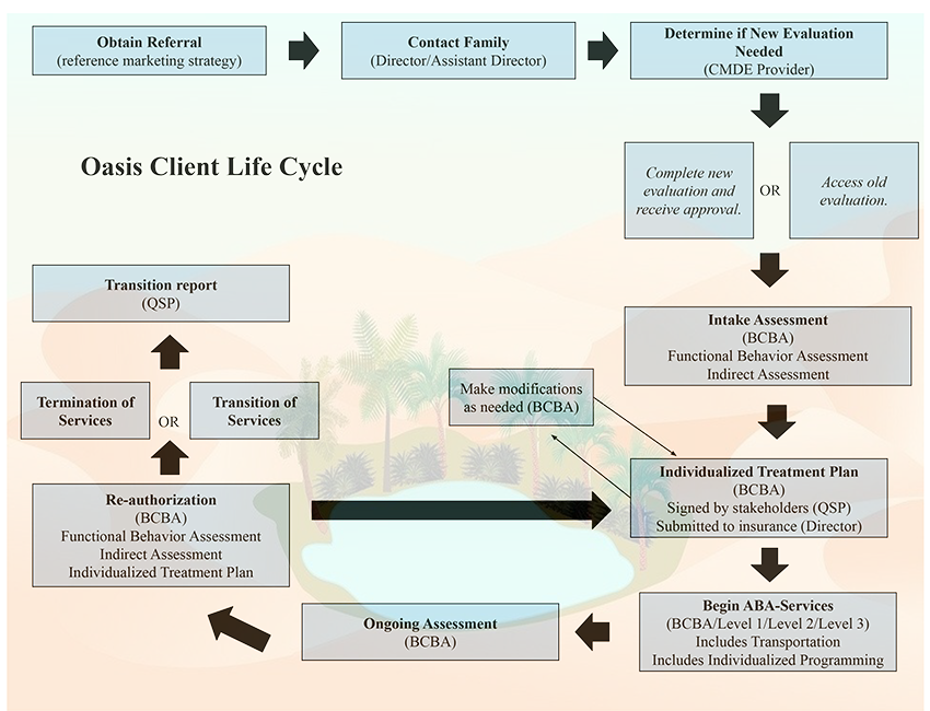 Assessment Process